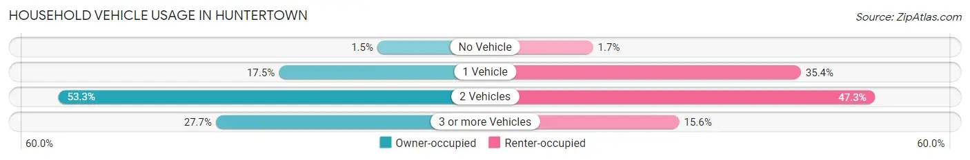 Household Vehicle Usage in Huntertown