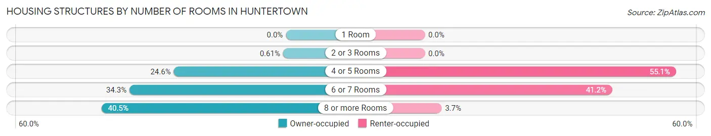 Housing Structures by Number of Rooms in Huntertown