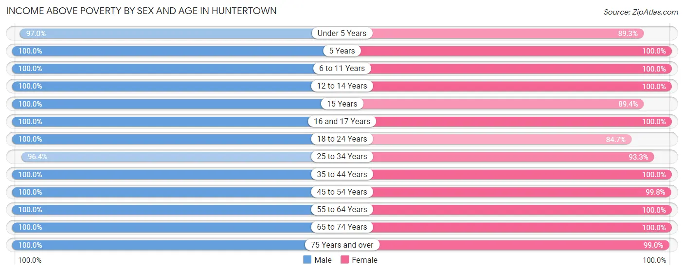 Income Above Poverty by Sex and Age in Huntertown