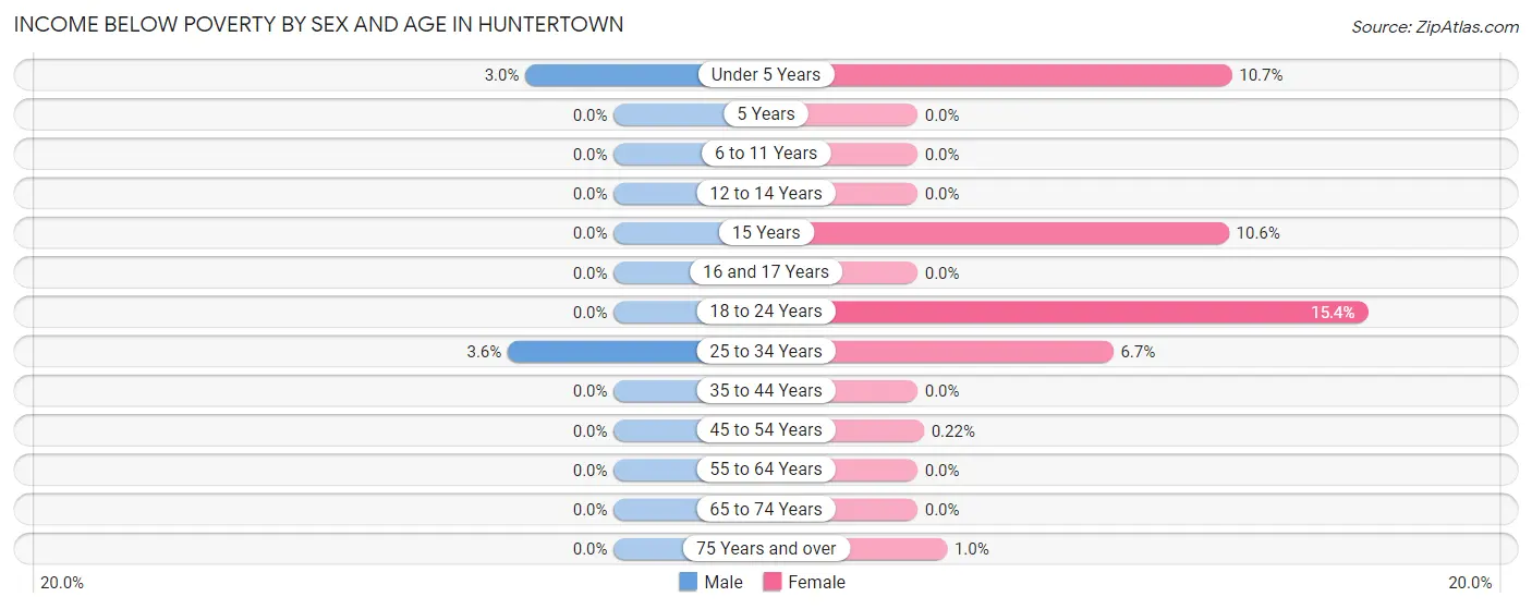 Income Below Poverty by Sex and Age in Huntertown