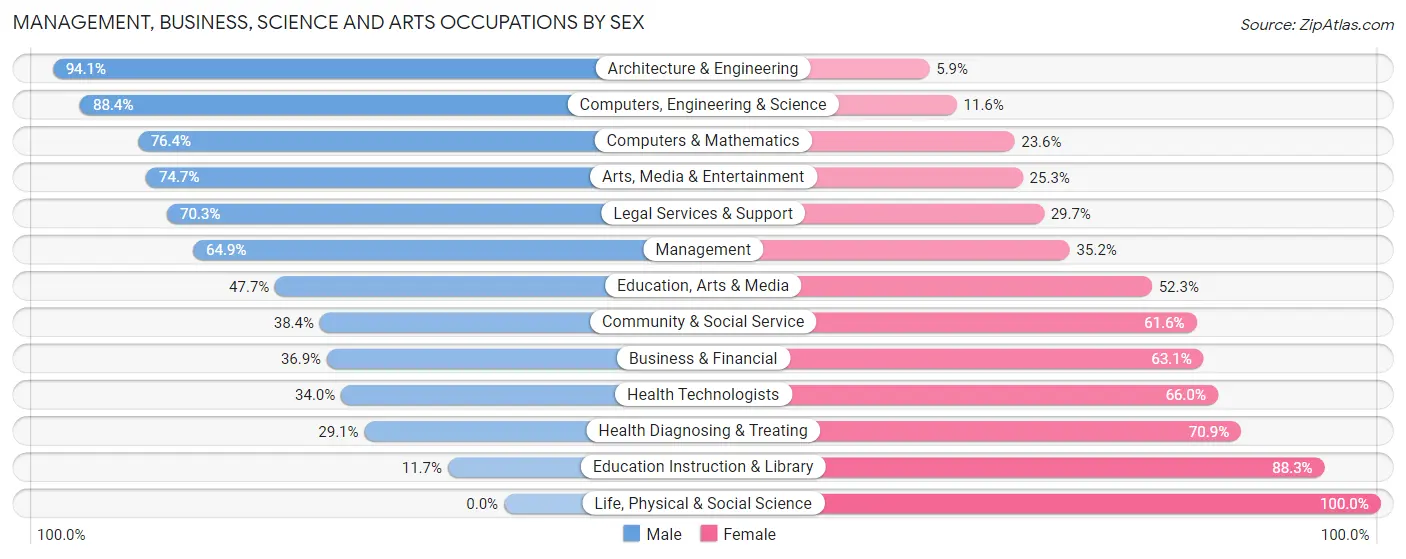 Management, Business, Science and Arts Occupations by Sex in Huntertown