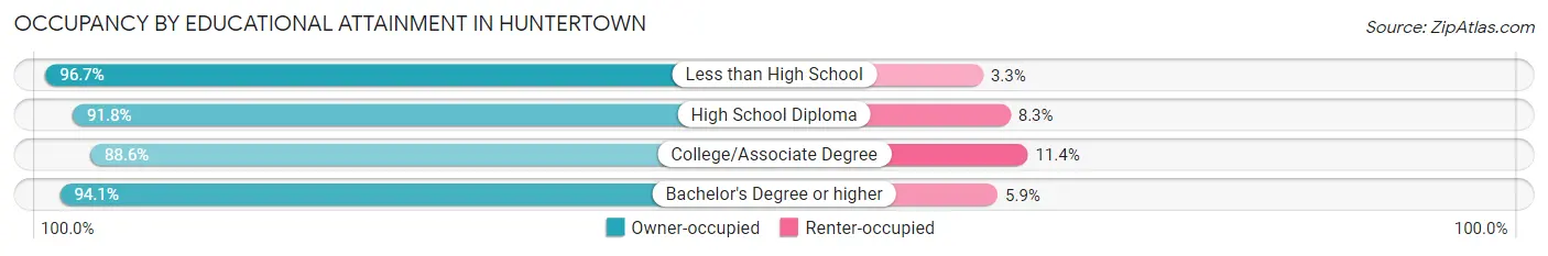 Occupancy by Educational Attainment in Huntertown