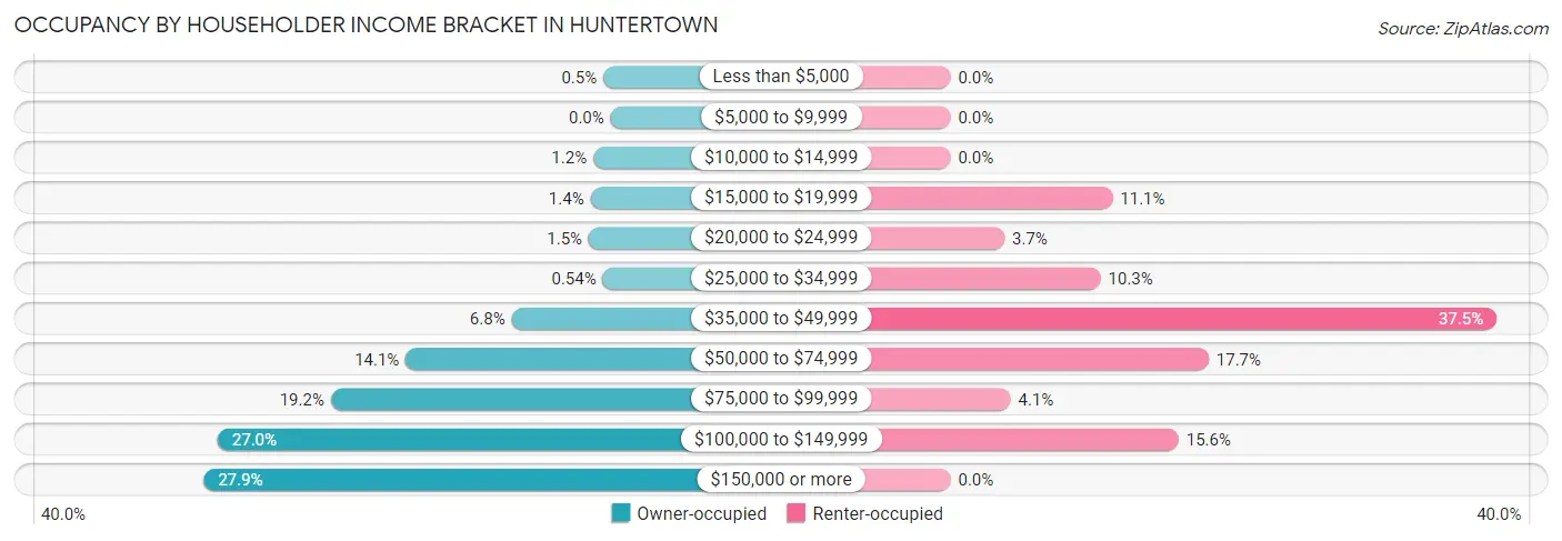 Occupancy by Householder Income Bracket in Huntertown