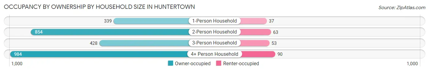 Occupancy by Ownership by Household Size in Huntertown