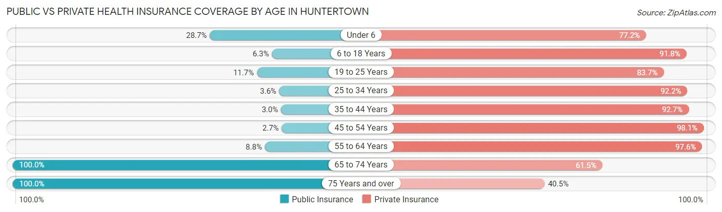 Public vs Private Health Insurance Coverage by Age in Huntertown