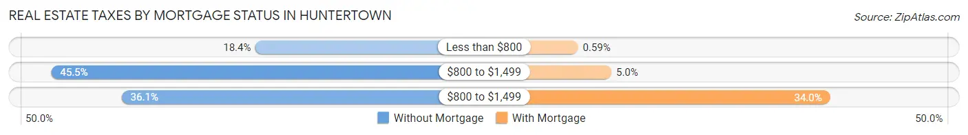 Real Estate Taxes by Mortgage Status in Huntertown