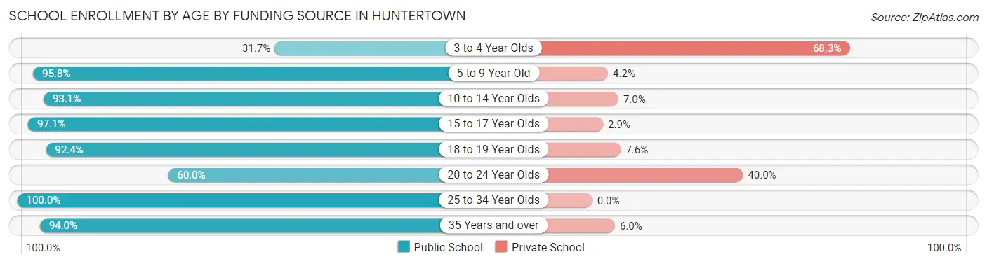 School Enrollment by Age by Funding Source in Huntertown