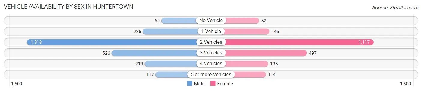 Vehicle Availability by Sex in Huntertown