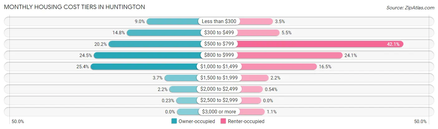 Monthly Housing Cost Tiers in Huntington