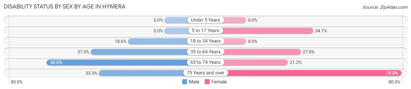 Disability Status by Sex by Age in Hymera