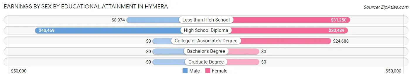 Earnings by Sex by Educational Attainment in Hymera