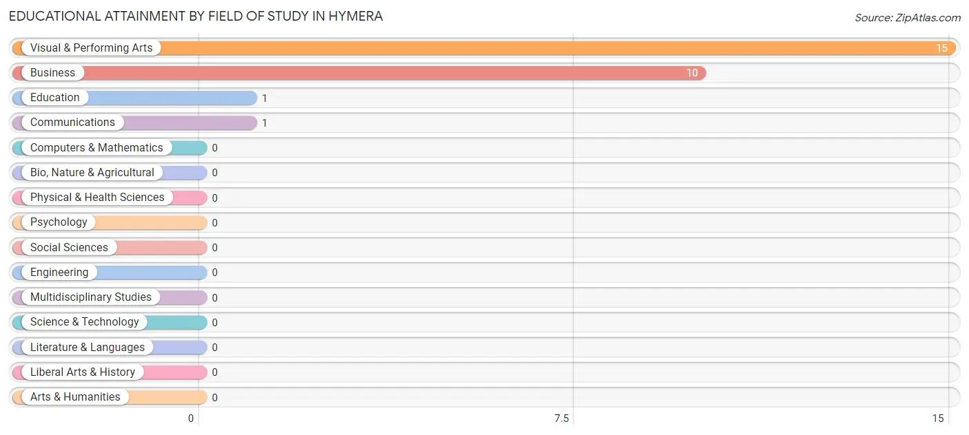 Educational Attainment by Field of Study in Hymera
