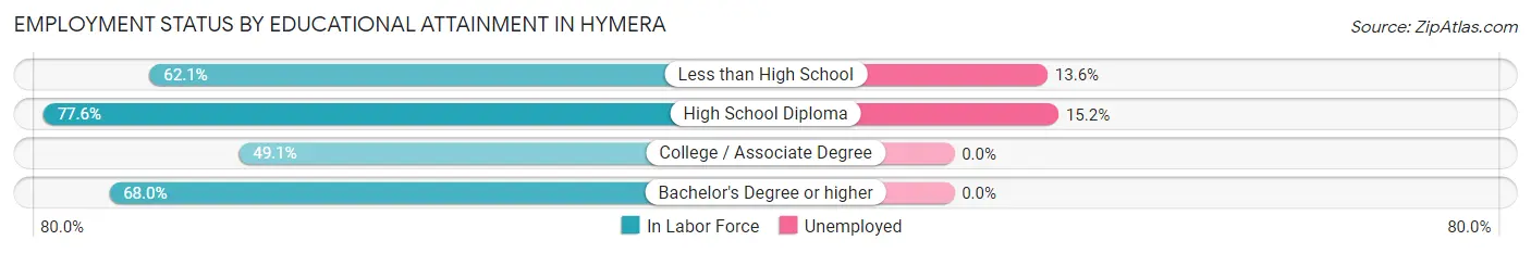 Employment Status by Educational Attainment in Hymera