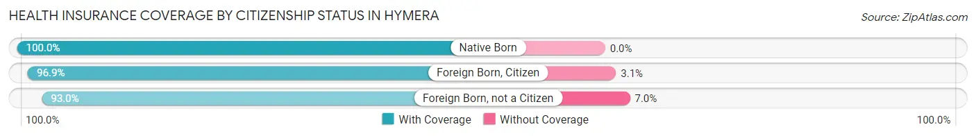 Health Insurance Coverage by Citizenship Status in Hymera