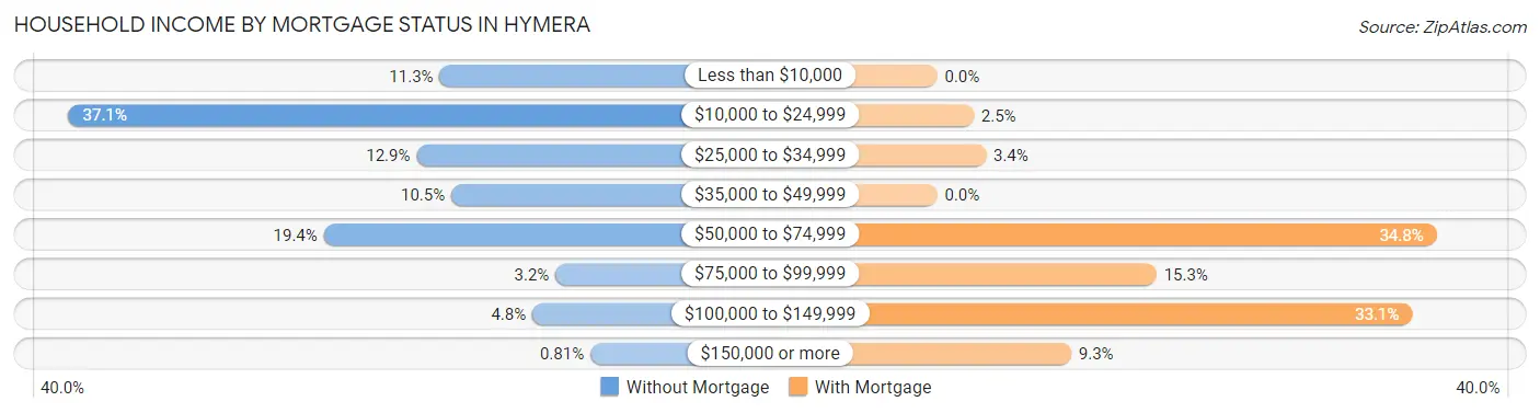 Household Income by Mortgage Status in Hymera