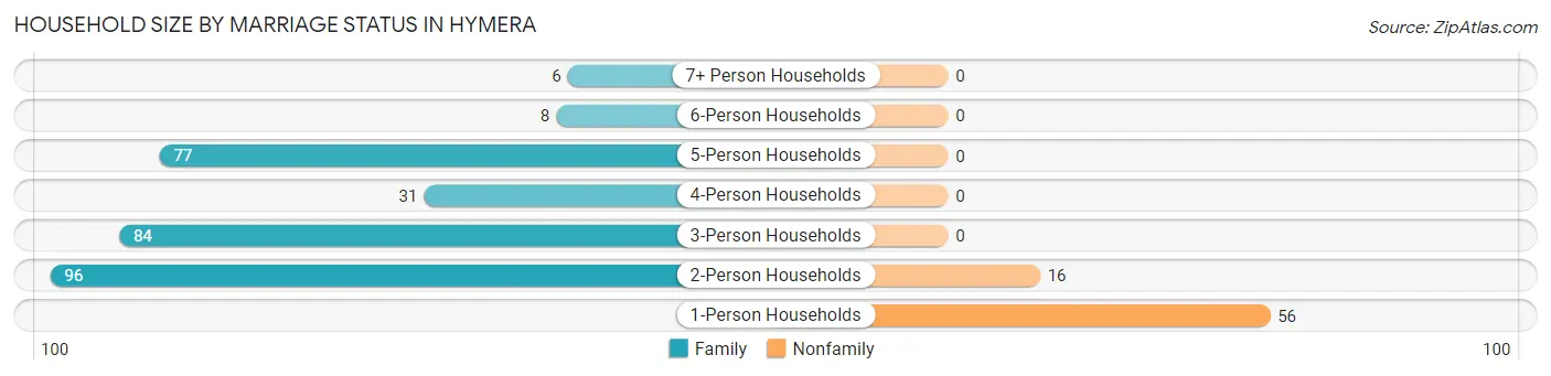 Household Size by Marriage Status in Hymera