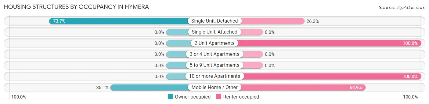 Housing Structures by Occupancy in Hymera