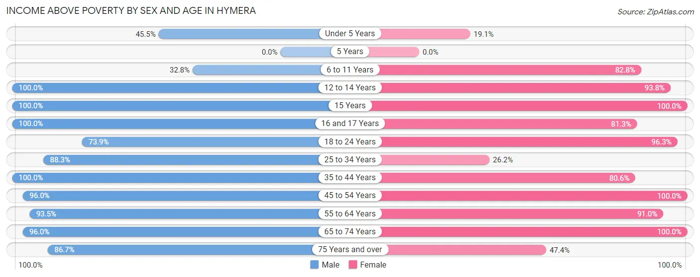 Income Above Poverty by Sex and Age in Hymera