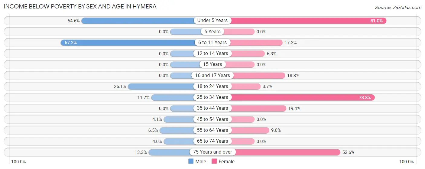 Income Below Poverty by Sex and Age in Hymera