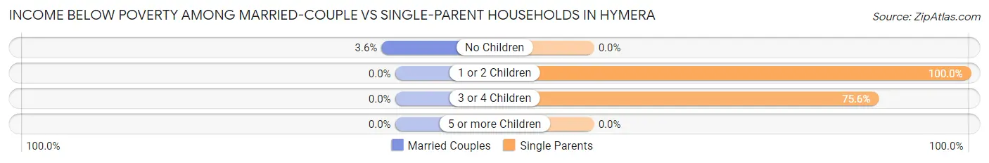 Income Below Poverty Among Married-Couple vs Single-Parent Households in Hymera