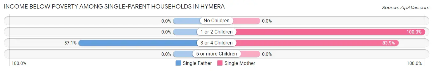 Income Below Poverty Among Single-Parent Households in Hymera
