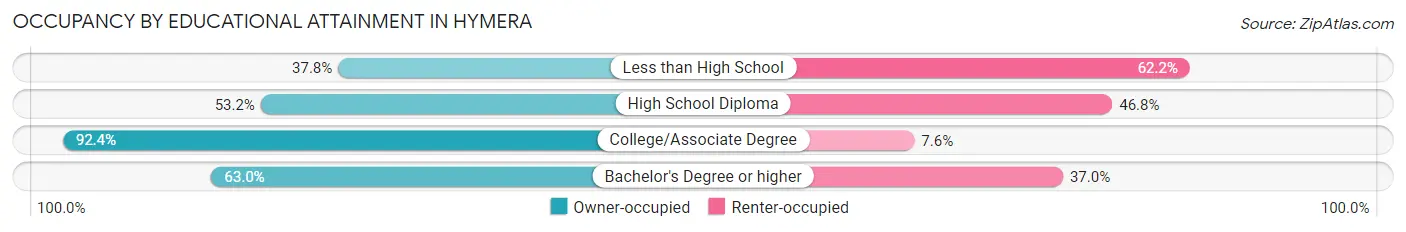 Occupancy by Educational Attainment in Hymera