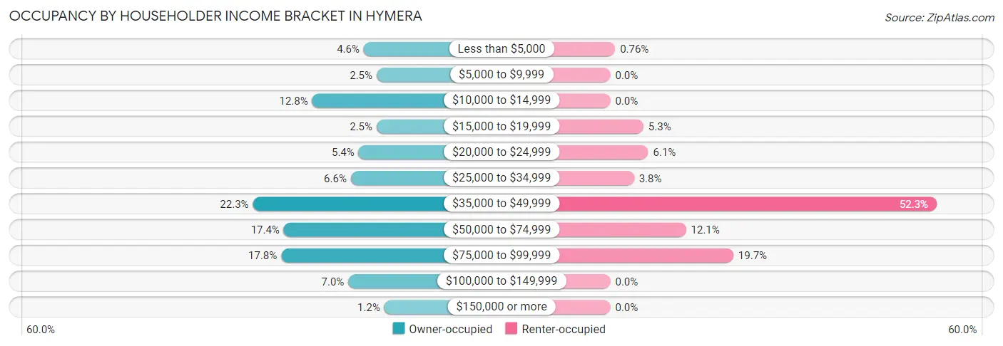 Occupancy by Householder Income Bracket in Hymera