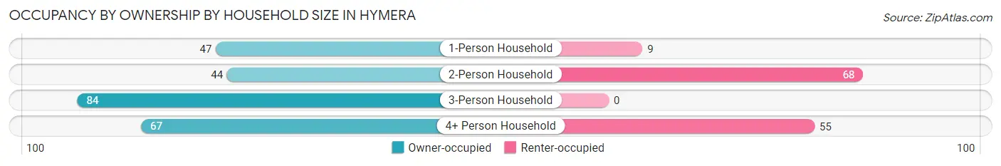 Occupancy by Ownership by Household Size in Hymera