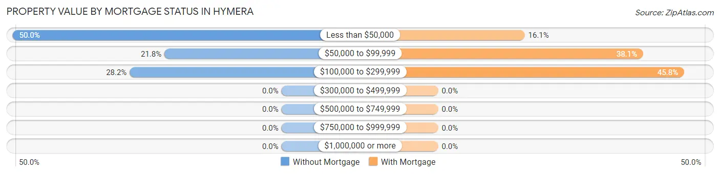 Property Value by Mortgage Status in Hymera
