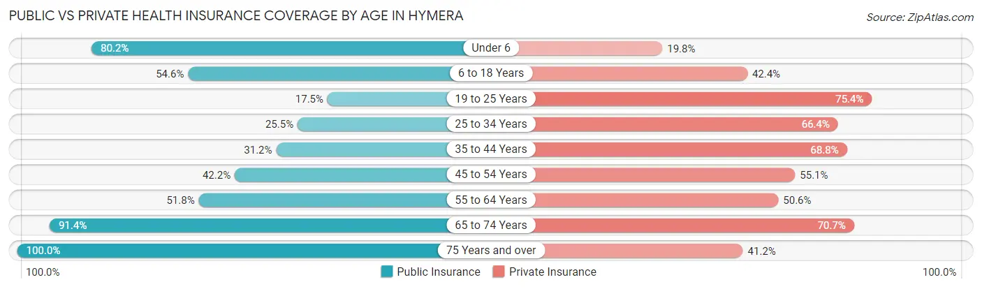 Public vs Private Health Insurance Coverage by Age in Hymera