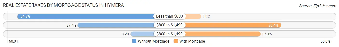 Real Estate Taxes by Mortgage Status in Hymera