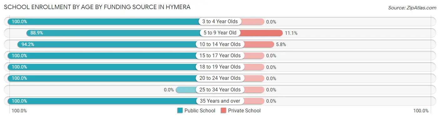 School Enrollment by Age by Funding Source in Hymera