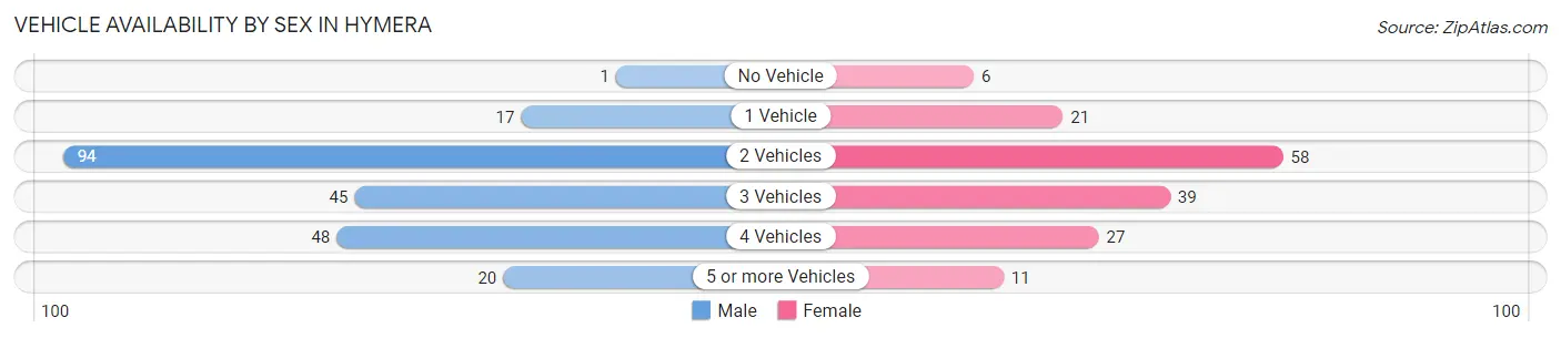 Vehicle Availability by Sex in Hymera