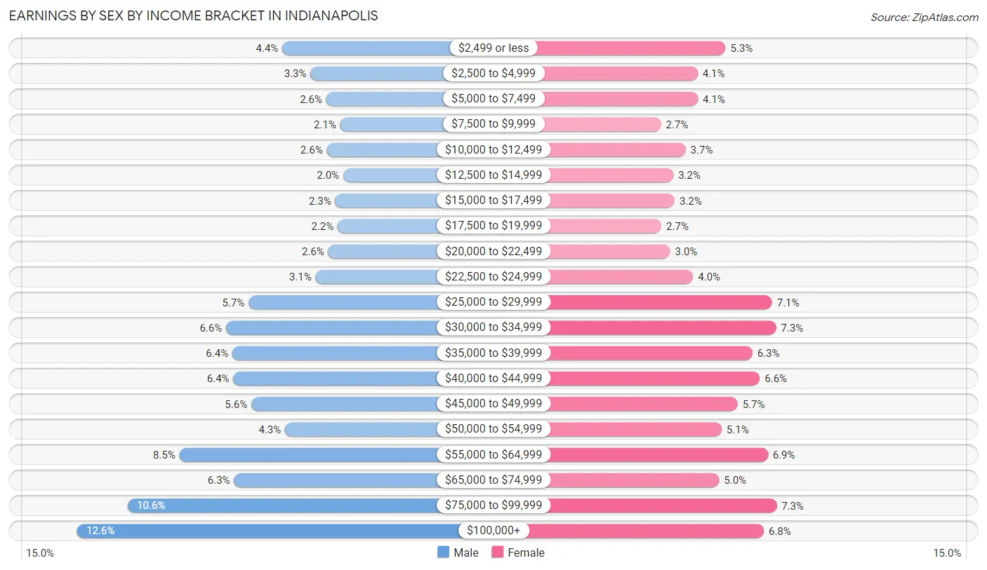 Earnings by Sex by Income Bracket in Indianapolis