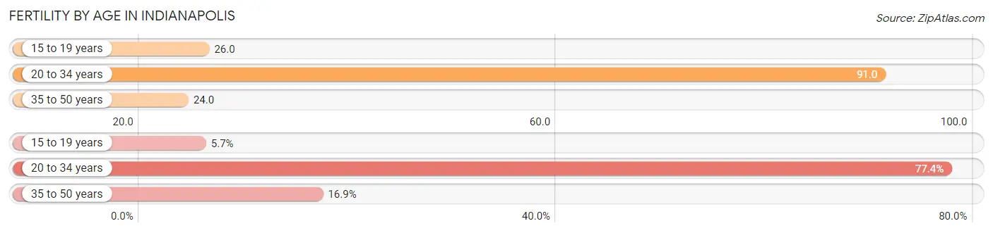 Female Fertility by Age in Indianapolis