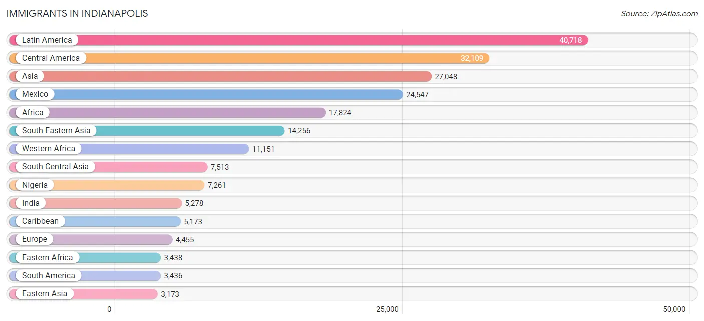 Immigrants in Indianapolis