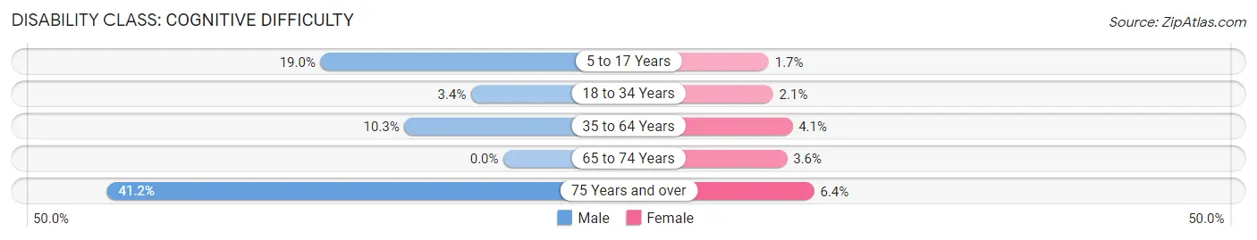 Disability in Ingalls: <span>Cognitive Difficulty</span>