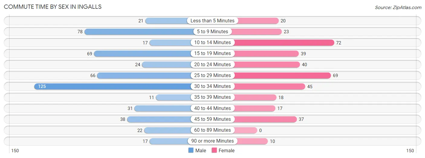 Commute Time by Sex in Ingalls