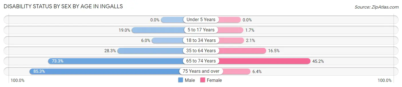 Disability Status by Sex by Age in Ingalls