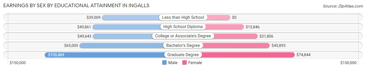Earnings by Sex by Educational Attainment in Ingalls