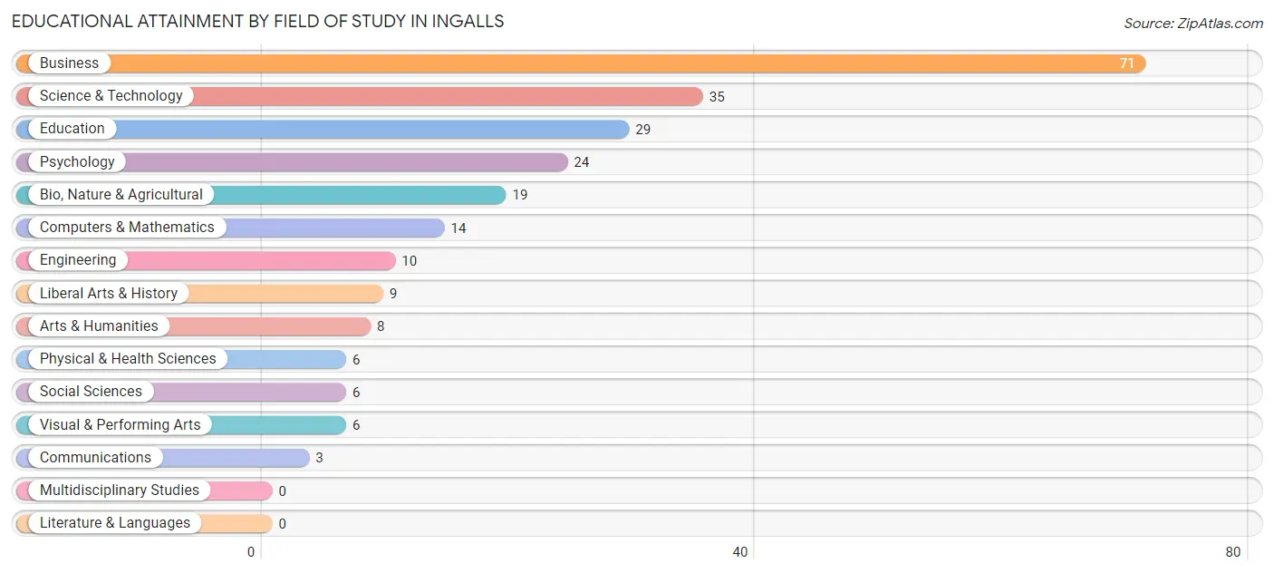 Educational Attainment by Field of Study in Ingalls