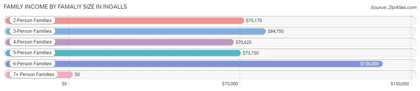 Family Income by Famaliy Size in Ingalls