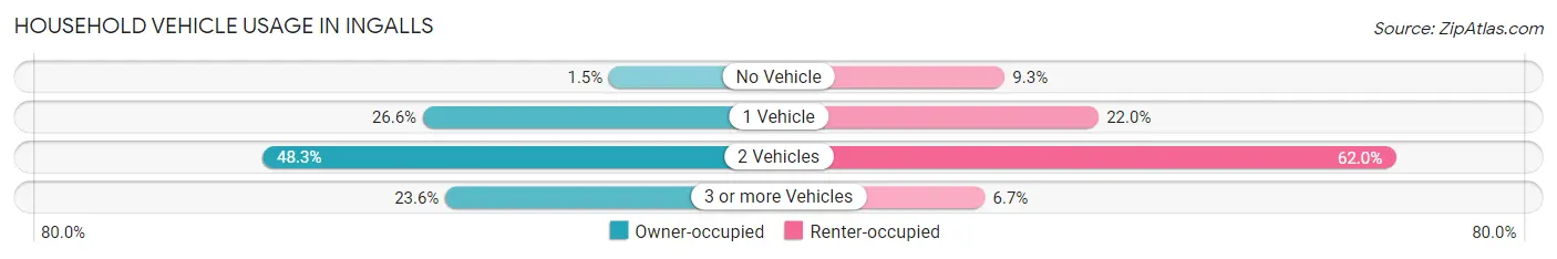 Household Vehicle Usage in Ingalls