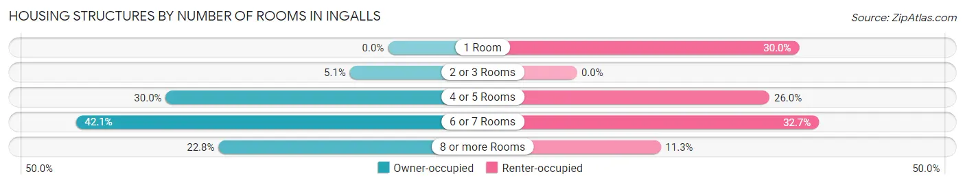 Housing Structures by Number of Rooms in Ingalls