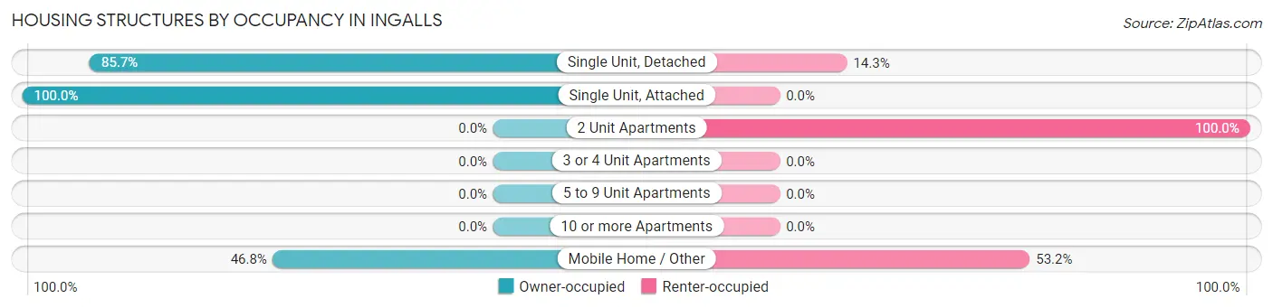 Housing Structures by Occupancy in Ingalls