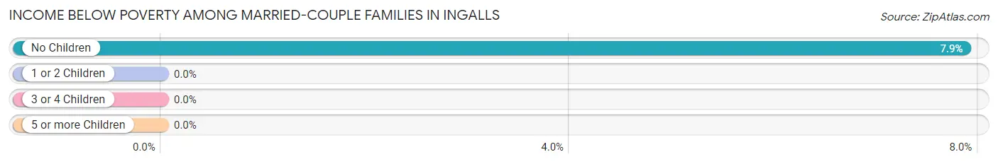 Income Below Poverty Among Married-Couple Families in Ingalls