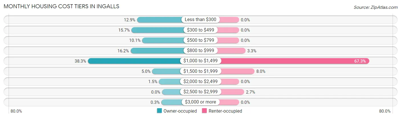 Monthly Housing Cost Tiers in Ingalls