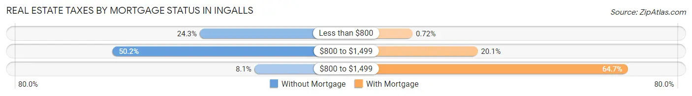 Real Estate Taxes by Mortgage Status in Ingalls