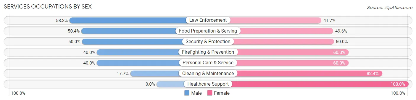Services Occupations by Sex in Ingalls