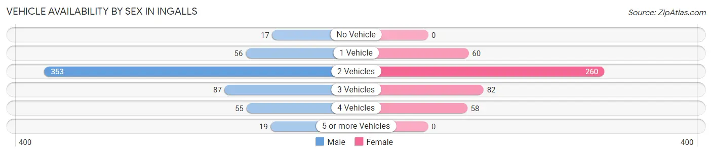 Vehicle Availability by Sex in Ingalls
